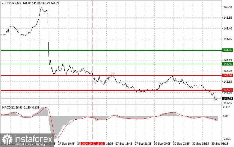 USD/JPY: Tips Trading Sederhana untuk Trader Pemula pada 30 September. Analisis Trading Forex