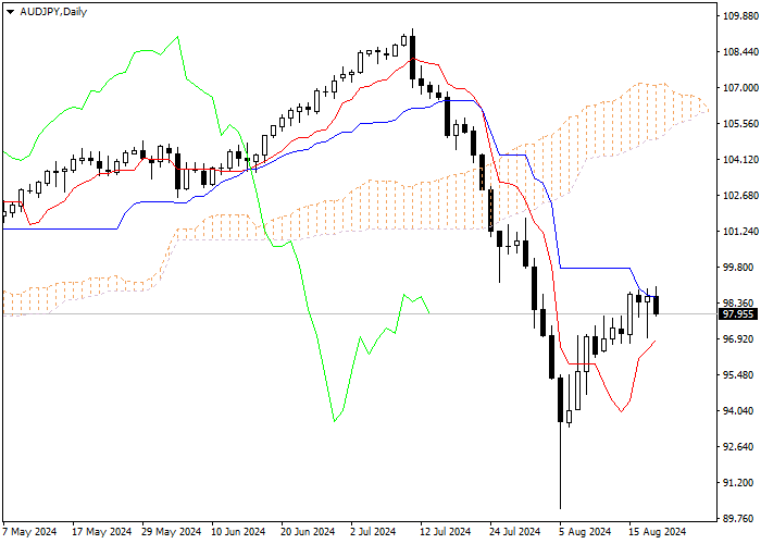 AUD/JPY: PHÂN TÍCH CHỈ SỐ ICHIMOKU
