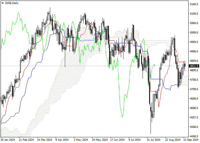 SX5E: PHÂN TÍCH CHỈ SỐ ICHIMOKU