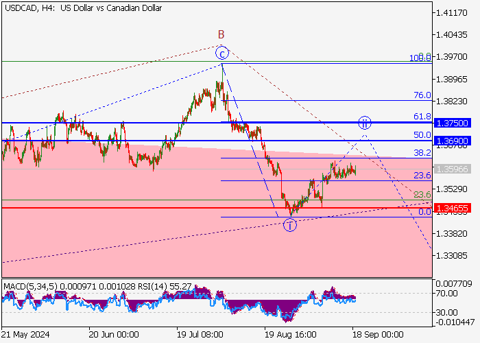 USD/CAD: WAVE ANALYSIS