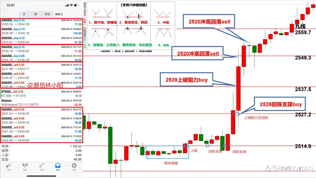 【开仓日记82】黄金暴涨创新高?含泪血赚+1122$