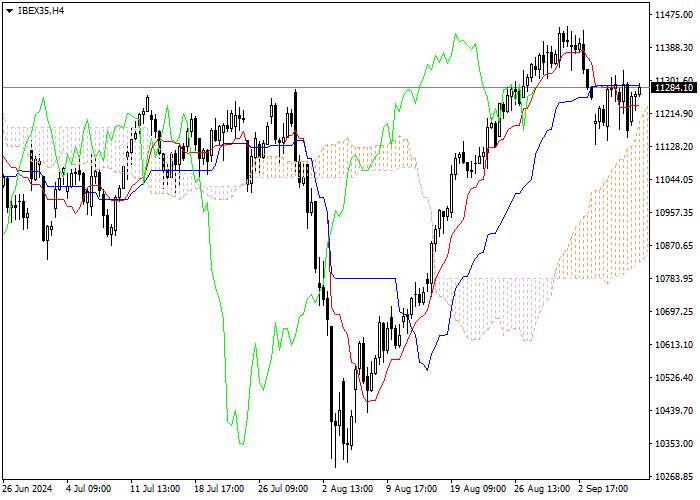 IBEX35: PHÂN TÍCH CHỈ SỐ ICHIMOKU