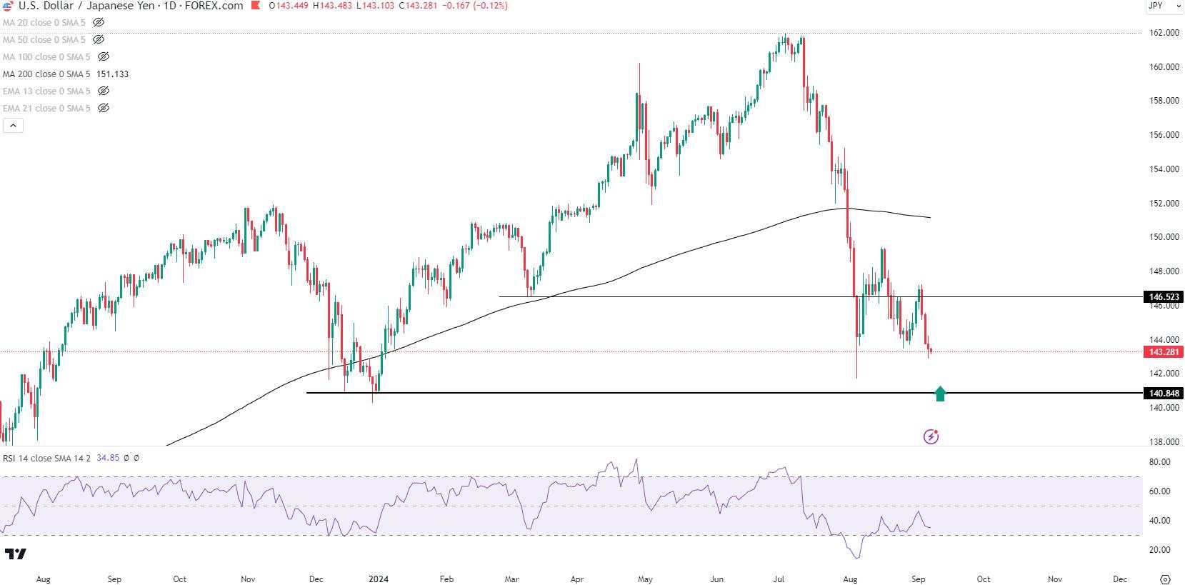 8月非农前瞻 — 金价能否冲破区间？