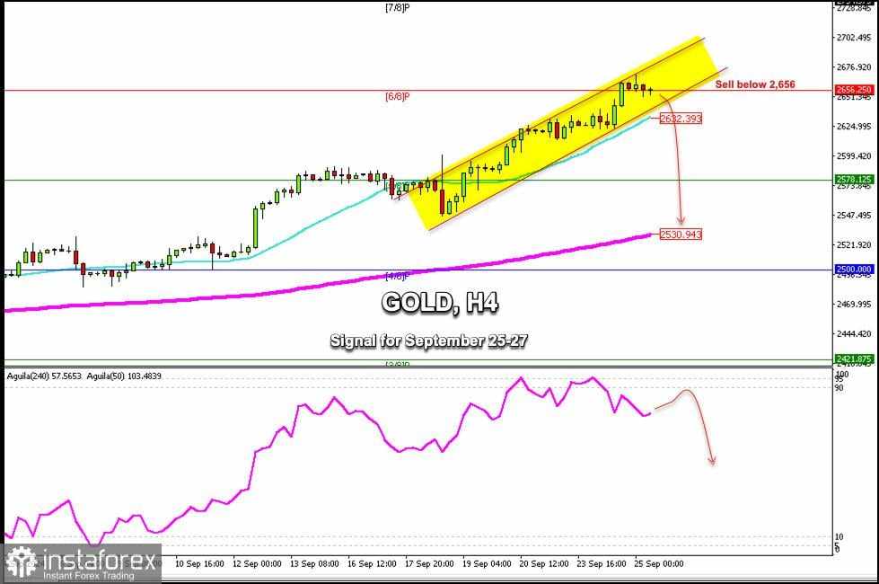 Sinyal Trading untuk EMAS (XAU/USD) pada 25-27 September 2024: jual di bawah $2,656 (6/8 Murray - jenuh beli)