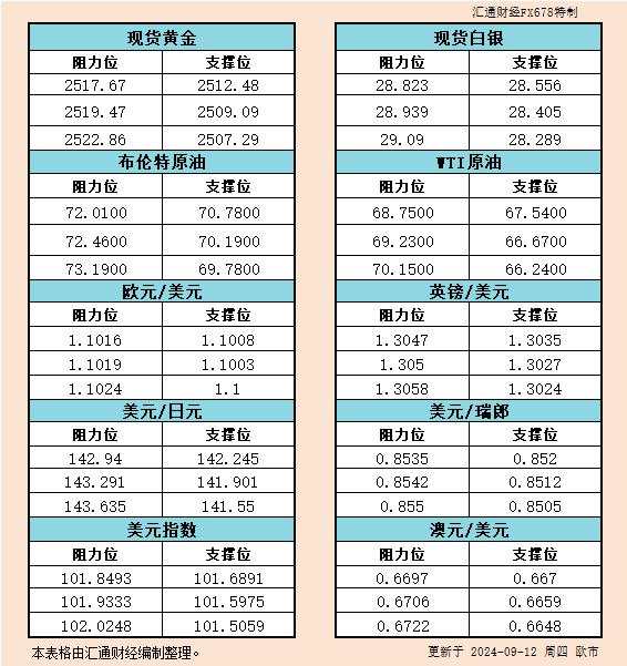 9月12日欧市支撑阻力：金银原油+美元指数等六大货币对