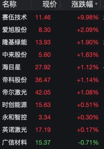 A股盘初走高，双创、消费、地产走强，国债期货集体上涨，黑色系走低