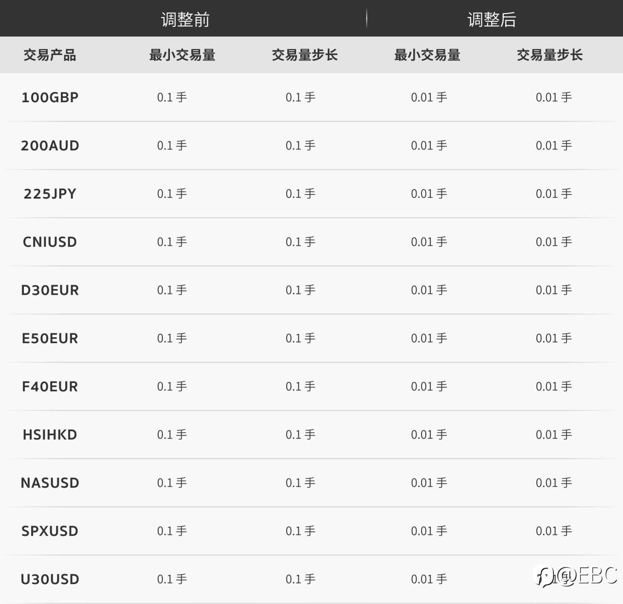 指数CFD产品调整通知