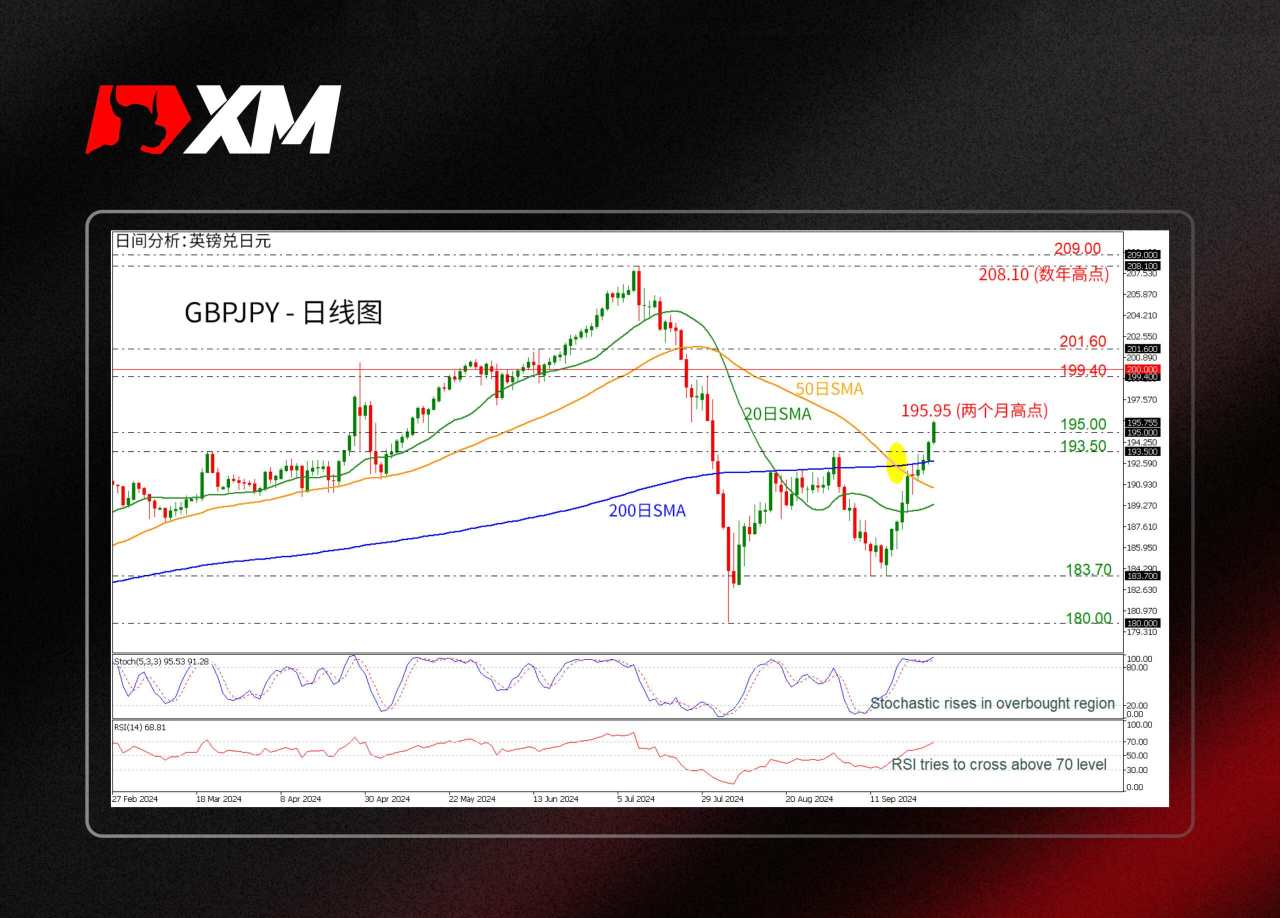 技术分析 – GBPJPY反弹至两个月高点