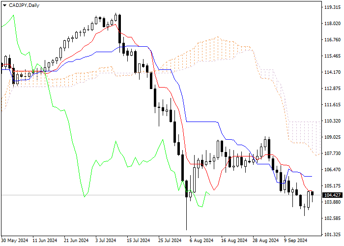 CAD/JPY: PHÂN TÍCH CHỈ SỐ ICHIMOKU