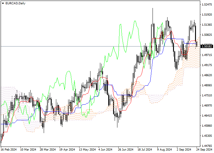 EUR/CAD: PHÂN TÍCH CHỈ BÁO ICHIMOKU