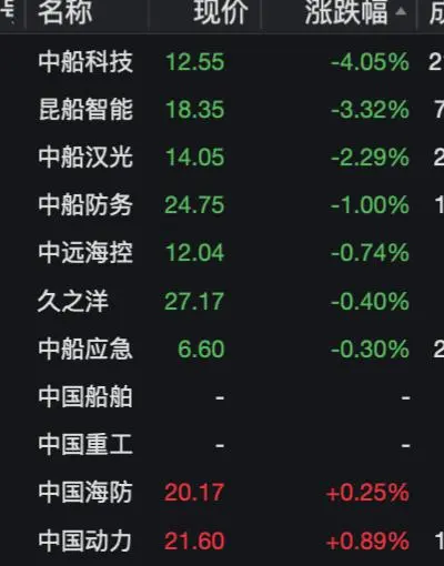 A股盘初走高，双创、消费、地产走强，国债期货集体上涨，黑色系走低