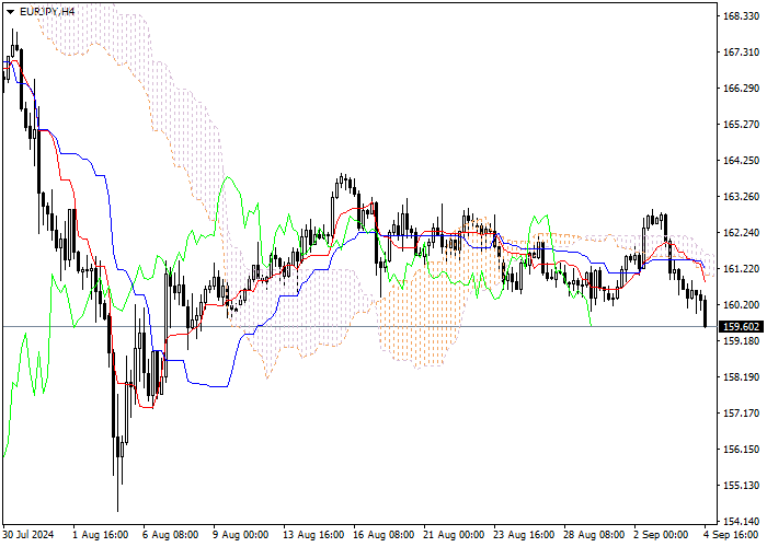 EUR/JPY: ANALISIS INDIKATOR ICHIMOKU