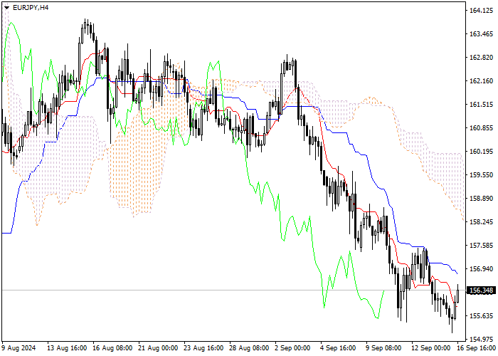 EUR/JPY: PHÂN TÍCH CHỈ SỐ ICHIMOKU