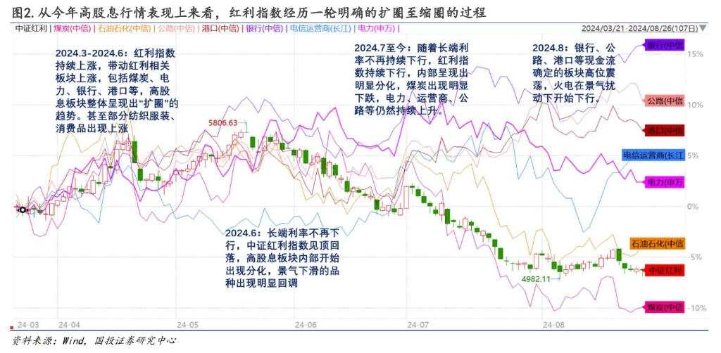 基于本轮高股息回调下的基本面解释