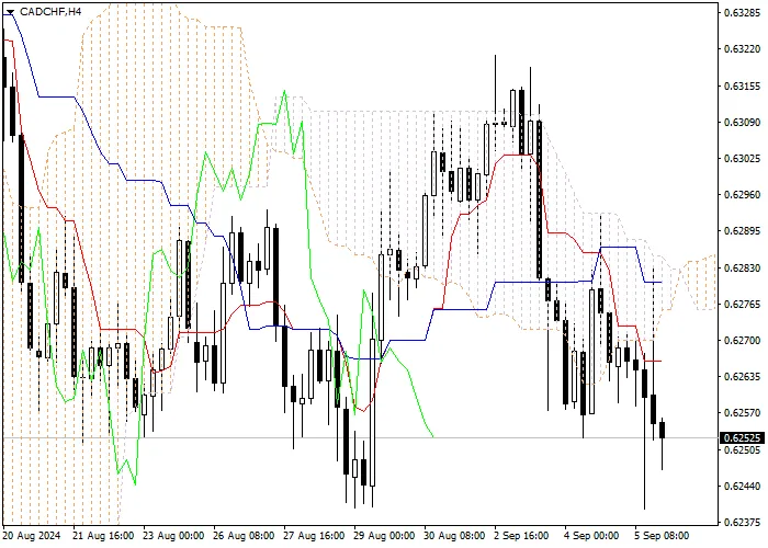 CAD/CHF: ANALISIS INDIKATOR ICHIMOKU