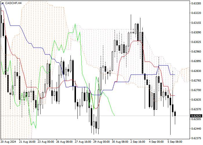 CAD/CHF: ANALISIS INDIKATOR ICHIMOKU