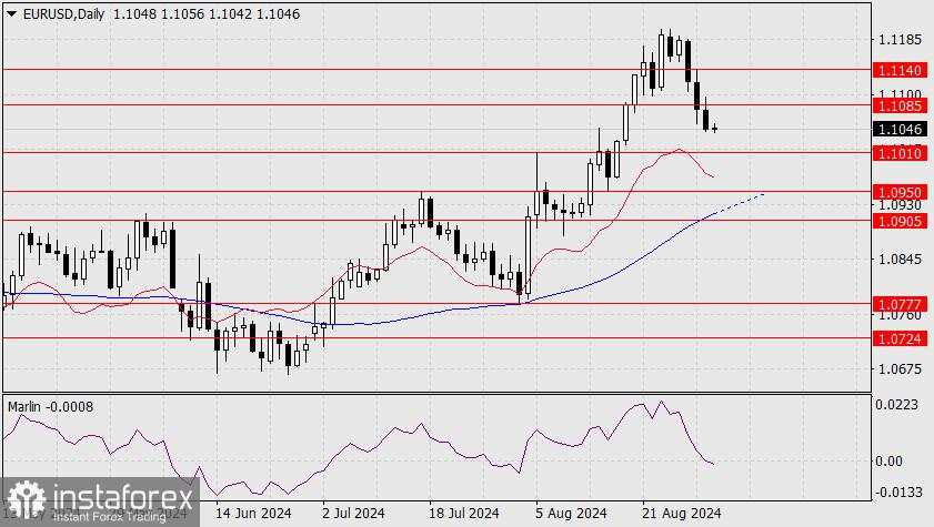 Ramalan untuk EUR/USD pada 2 September 2024