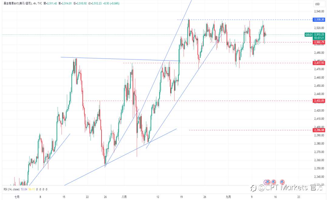 CPT Markets 黄金与原油评析：美国 CPI 指数数据发布，金价大跌！原油价格跌势暂缓！