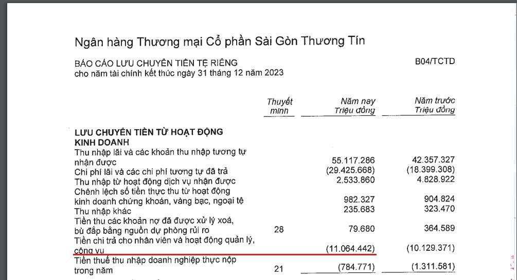 Chủ tịch thu nhập cao nhất ngành ngân hàng, vậynhân viên Sacombank nhận thù lao bao nhiêu trong năm 2023?