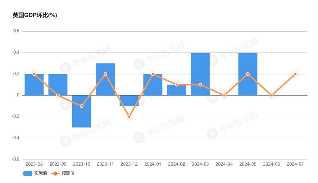 复苏势头减弱，英国7月GDP增长连续第二个月停滞