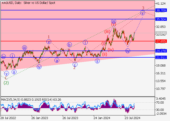 XAG/USD: PHÂN TÍCH SÓNG