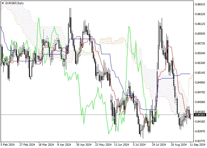 EUR/GBP: PHÂN TÍCH CHỈ SỐ ICHIMOKU