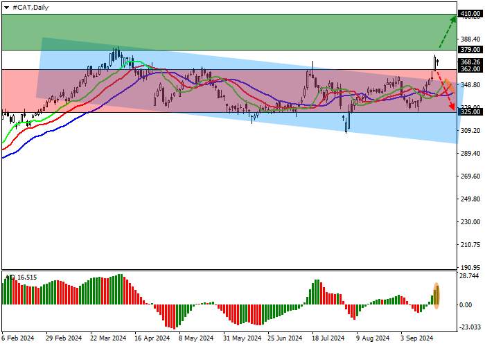 CATERPILLAR INC.: ANALISIS TEKNIS