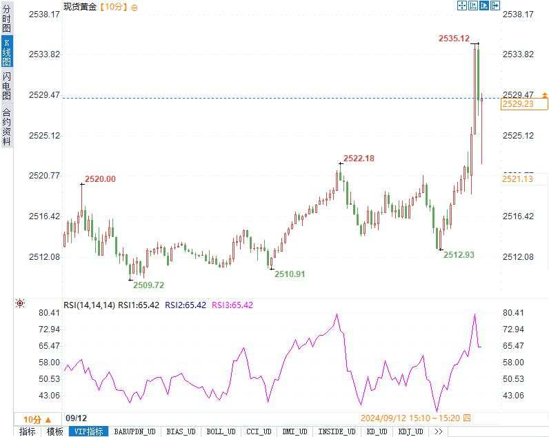 PPI符合预期，黄金飙升刷新历史新高，市场风向要变了！