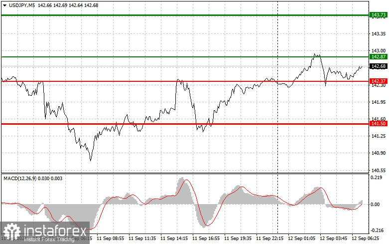 USD/JPY: Tips Trading Sederhana untuk Pemula pada 12 September. Analisis Perdagangan Forex Kemarin