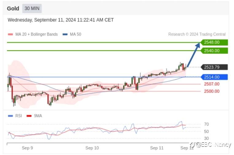 Trading Central 每日分析:欧美黄金原油