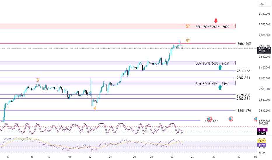 XAUUSD 2024年9月25日 金价继续上涨？