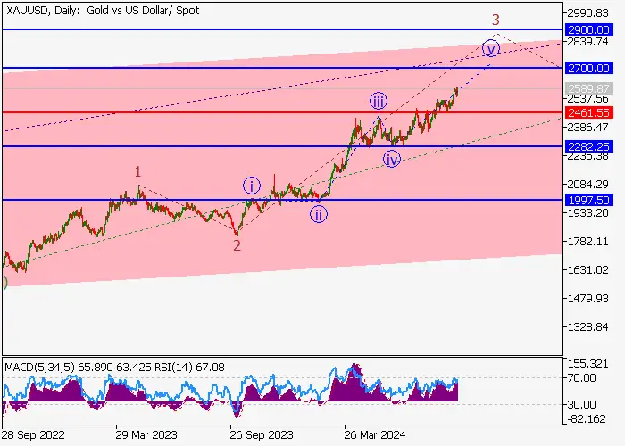 XAU/USD: PHÂN TÍCH SÓNG