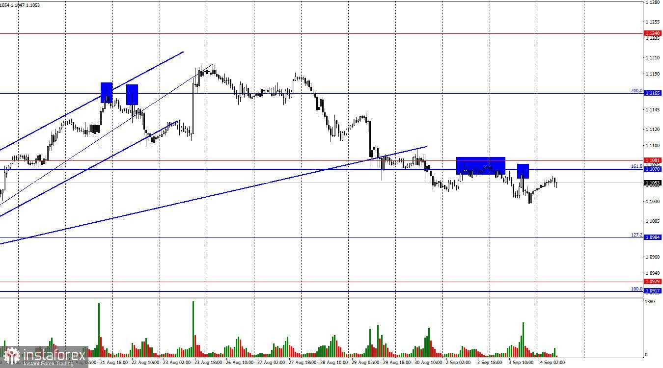 EUR/USD. 4 September. Ekonomi AS Kembali Hadapi Tantangan