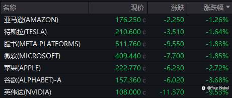 美股“九月开门黑”!英伟达市值一夜蒸发2万亿 恐被道指“踢出局”