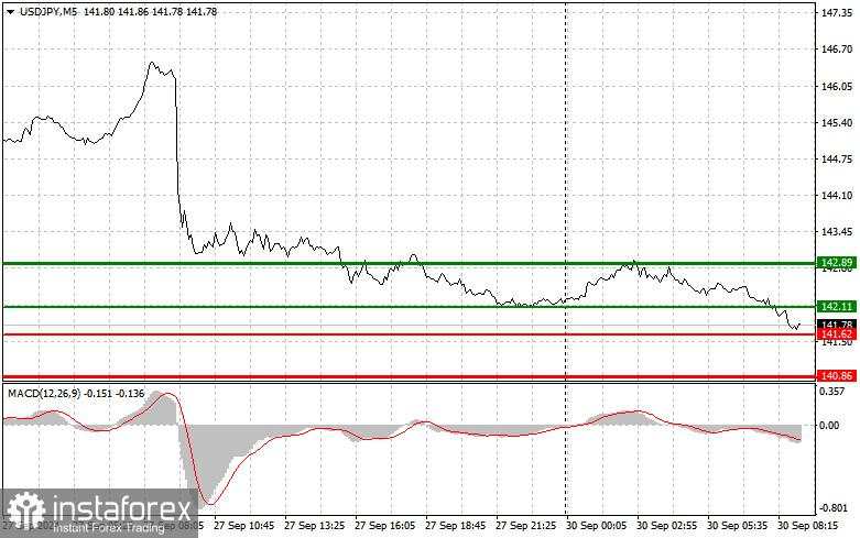 USD/JPY: Tips Trading Sederhana untuk Trader Pemula pada 30 September. Analisis Trading Forex