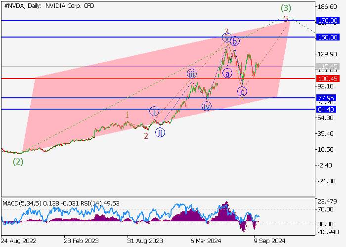 NVIDIA CORP.: ANALISIS GELOMBANG