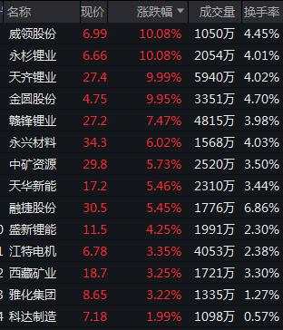 瑞银：宁德时代暂停江西锂矿生产 中国锂价见底