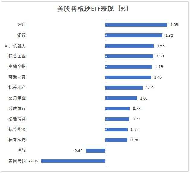 美股反弹齐涨1%，苹果发新品后走V，短债收益率、美元和商品齐涨