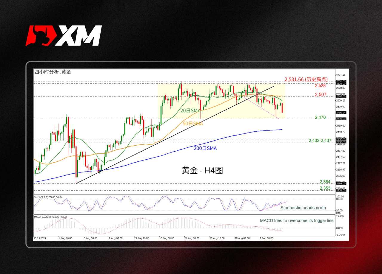 平均线 金价 移动 指标 跌破 高点