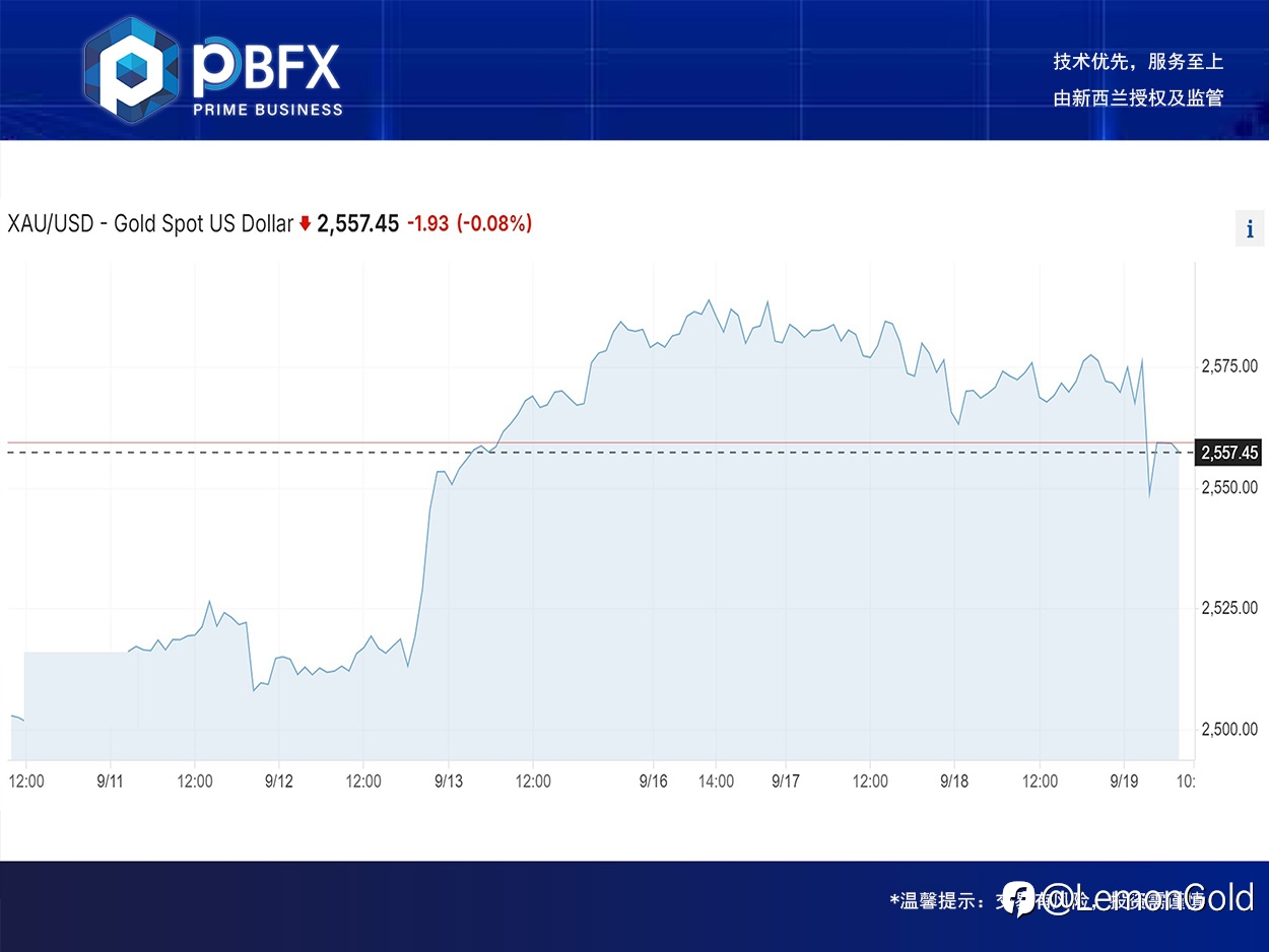 【PBFX | PBFX India】黄金下跌0.4%