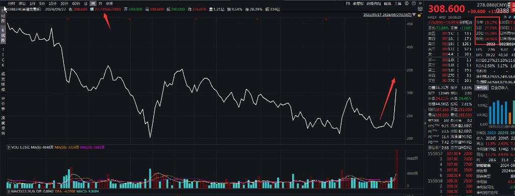 港交所本周暴涨近28%，高盛：这次并非“虚晃一枪”