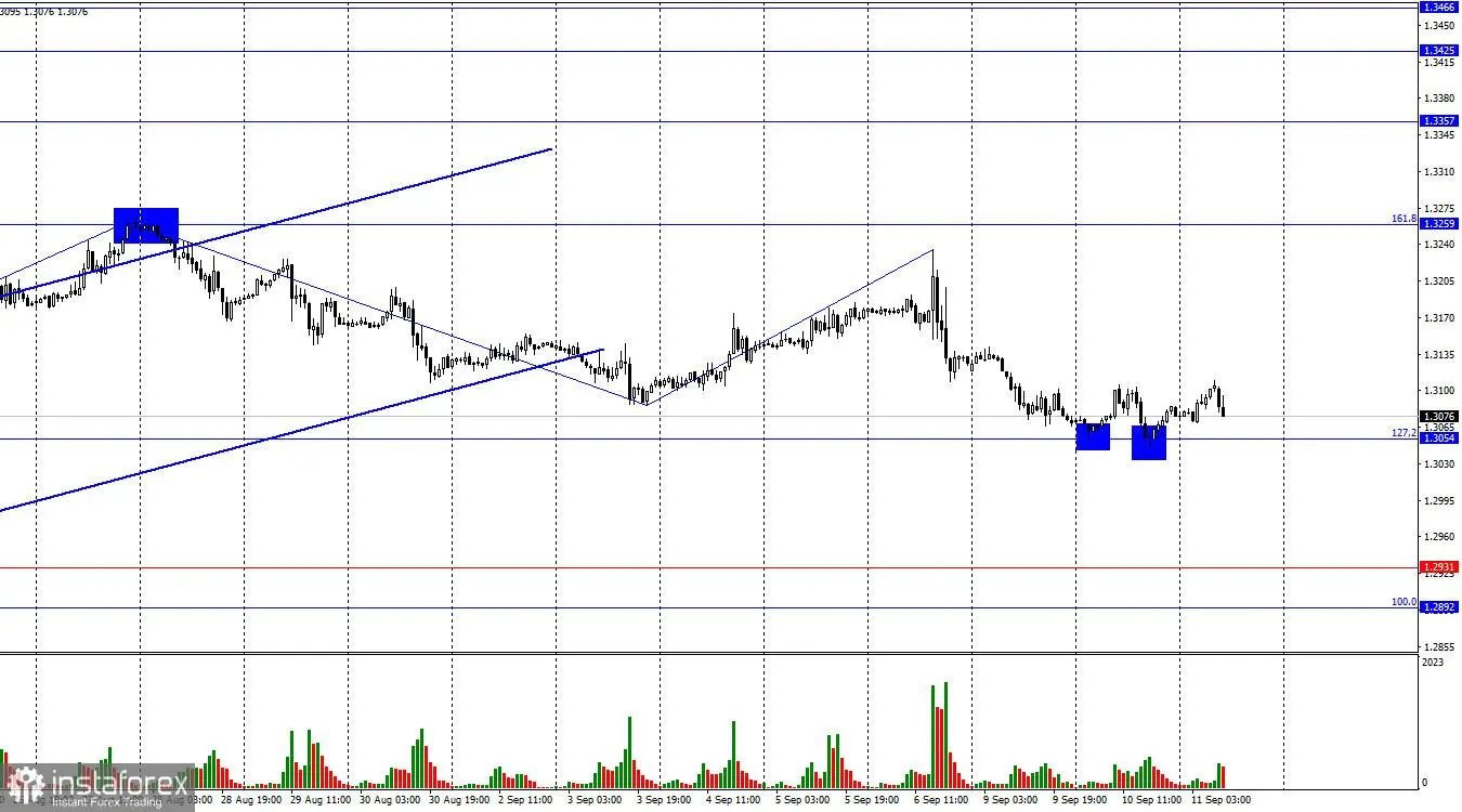 GBP/USD. 11 September. Ekonomi Inggris Tidak Tumbuh.