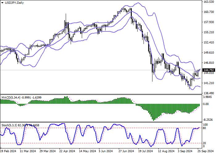 USD/JPY: ĐỒNG ĐÔ LA MỸ ĐƯỢC GIỮ GẦN MỨC CAO CỤC BỘ