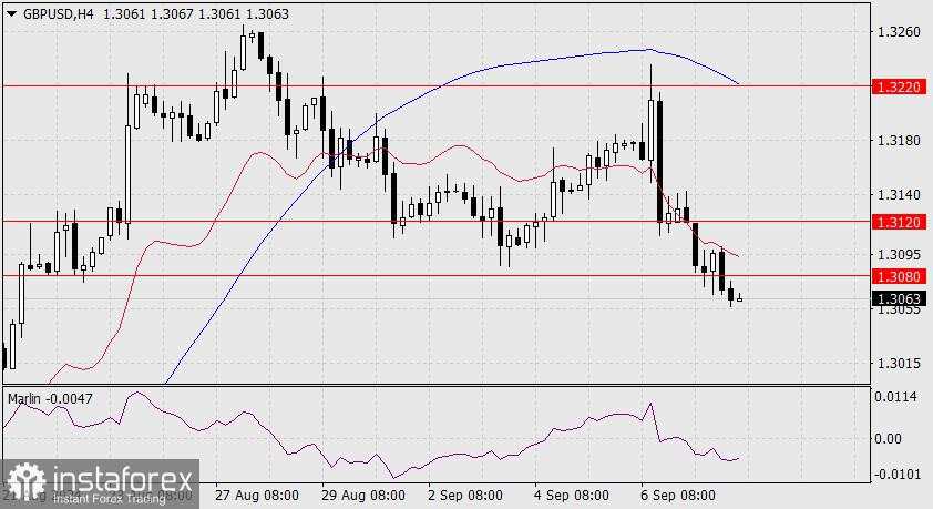 Perkiraan untuk GBP/USD pada 10 September 2024