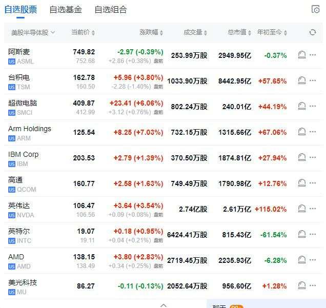 美股盘前苹果跌近1%，甲骨文绩后涨超9%，亚太股市多数收跌