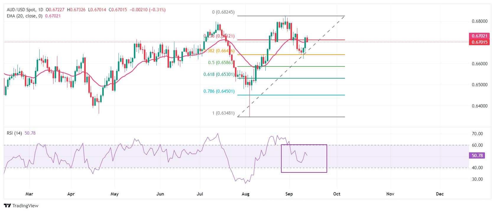 AUD/USD Price Forecast: Holds key support of 20-day EMA