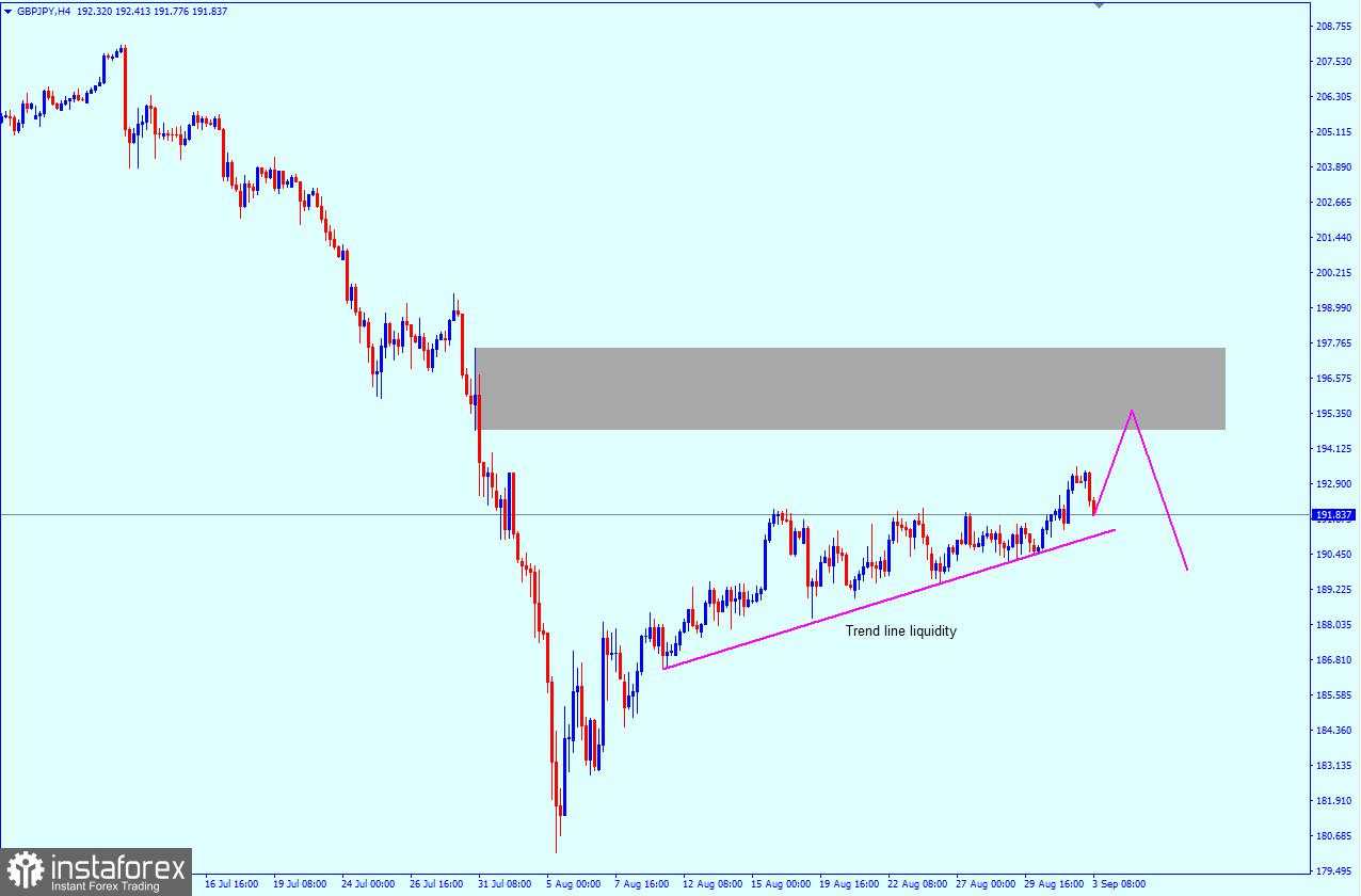 GBP/JPY: prospek pada 3 September