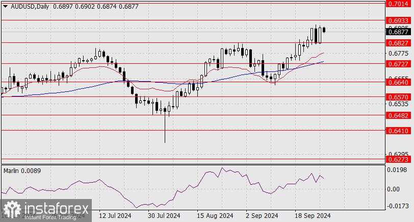 Perkiraan untuk AUD/USD pada 27 September 2024