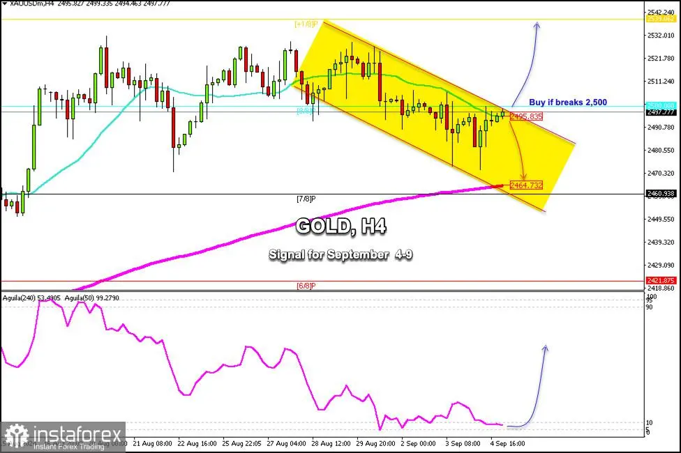 Sinyal Trading untuk EMAS (XAU/USD) pada 5-9 September 2024: beli jika tembus $2,500 (8/8 Murray - 21 SMA)