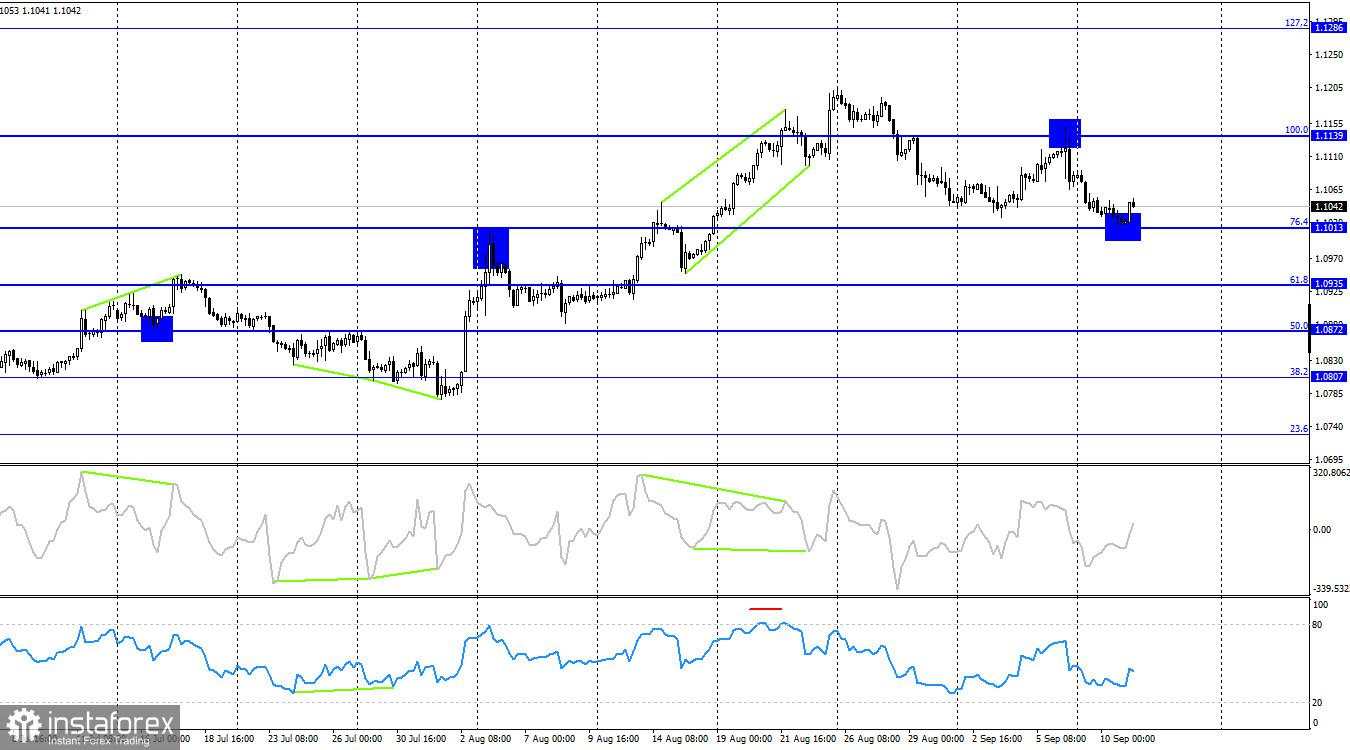 EUR/USD. 11 September. Pasar tetap berhati-hati menjelang pertemuan ECB.